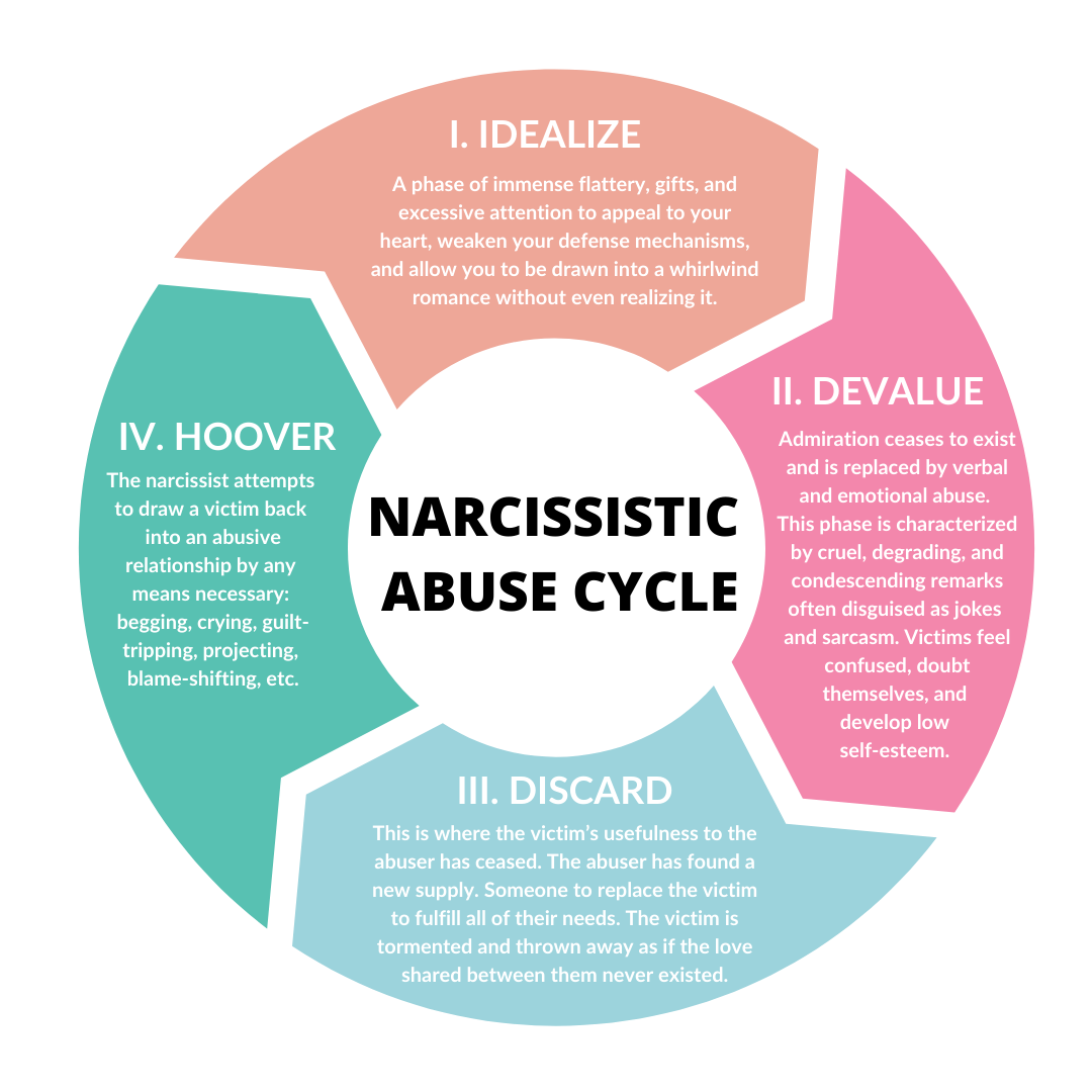 emotional abuse cycle wheel